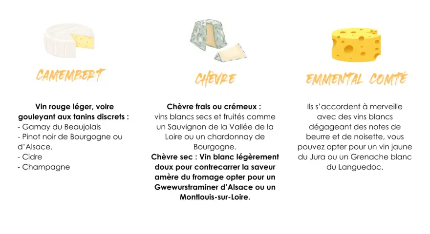 Quel vin avec le fromage ? Le Camembert s'accorde avec un vin rouge léger, le Chèvre avec un blanc sec, et l'Emmental avec un blanc aux notes de noisette.